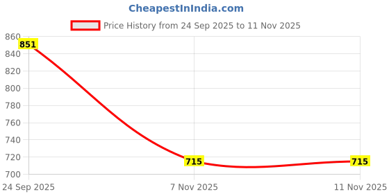 amazon.in BNF® Soccer Shin Guards Breathable Shin Pads Comfortable Leg Guards Leg Protector Green 19 cm|Protective Gear|1 Pair of Shin Guards|1 Pair of Shin Guards Price History Graph from 24 Sep 2025 to 11 Nov 2025