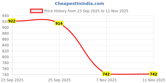 amazon.in BNF® Soccer Shin Guards | Breathable EVA & PBT Mini Protection for Kids & Adults | Lightweight, Durable, Comfort | Football Matches & Training White 10cmx6cm | for 2 in 1 Secure Fit, Easy Insert Price History Graph from 23 Sep 2025 to 11 Nov 2025