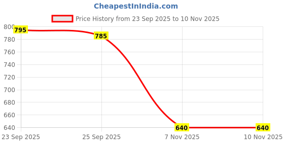 amazon.in BNF® Soccer Shin Guards | Lightweight Durable Pad for Kids, Men & Women, for All Skill Levels | Soft PP & EVA Material | Breathable Protection During Matches, Training and Practice Sessions Price History Graph from 23 Sep 2025 to 9 Nov 2025