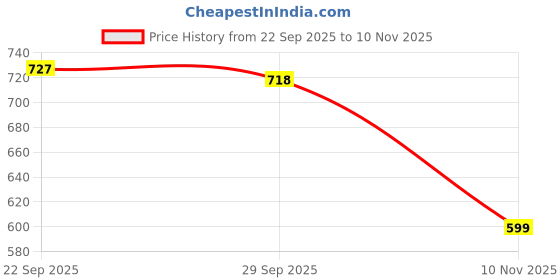 amazon.in BNF® Soccer Shin Pads for Basketball & Volleyball | 10cm x 6cm PU Leather Knee Guards | Shock Absorbing, Lightweight, Anti Slip Design for Adult Sports Enthusiasts with Long Lasting Protection Price History Graph from 22 Sep 2025 to 10 Nov 2025