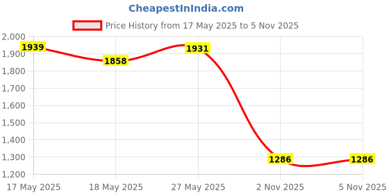 amazon.in bnf® Soft Cloth T-Rex Dinosaur Doll Hand Puppet with Movable Mouth Kids Toy Green | Educational | Other Educational Toys Price History Graph from 17 May 2025 to 5 Nov 2025