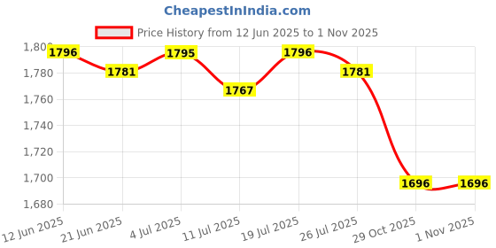 amazon.in BNF® Soft Head Cushion Pillow Breathable for Lounge Beach Patio Chair Headrests|Home & Garden | Yard, Garden & Outdoor Living | Patio & Garden Furniture Price History Graph from 12 Jun 2025 to 1 Nov 2025