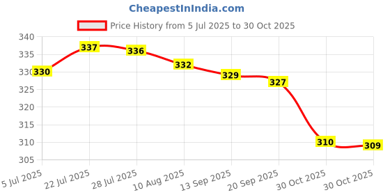 amazon.in bnf® Soft Poly Grip Handle Metal Crochet Hook for Hand Sewing Arts Tool 1.75mm |Crafts | Needlecrafts & Yarn | Crocheting & Knitting | Crochet Hooks Price History Graph from 5 Jul 2025 to 30 Oct 2025
