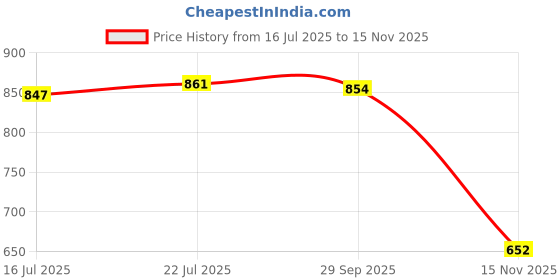 amazon.in club bollywood BNF® Soft Sole Anti-Slip Prewalker Toddler Crib Shoes Sneaker 0-6M Green|Clothing Shoes & Accessories | Baby & Toddler Clothing |Baby Shoes|1 Pair Baby Shoes club bollywood Price History Graph from 16 Jul 2025 to 15 Nov 2025