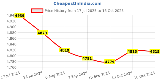 amazon.in bnf® Soil Probe Rod Lawn Nonslip Gophers Run Metal Garden Gardening with T Handle 122cm|Home & Garden | Moisture & pH Meters|1Soil Probe Rod Price History Graph from 17 Jul 2025 to 16 Oct 2025