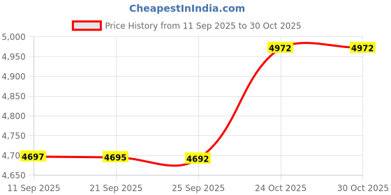 amazon.in Bnf® Solar Bird Bath Large Solar Powered for Courtyard Garden Hook Patio Red | Home & Garden | Yard, Garden & Outdoor Living | Bird & Wildlife Accessories | Birdbaths Price History Graph from 11 Sep 2025 to 30 Oct 2025