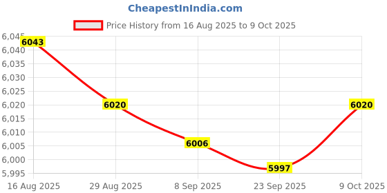 amazon.in Bnf® Solar Charge Controller Double USB Port 12V 24V 36V 48V Adjustable Mppt 100A|Home & Garden|Home Improvement|Electrical & Solar|Alternative & Solar Energy|Chargers & Inverters Price History Graph from 16 Aug 2025 to 9 Oct 2025