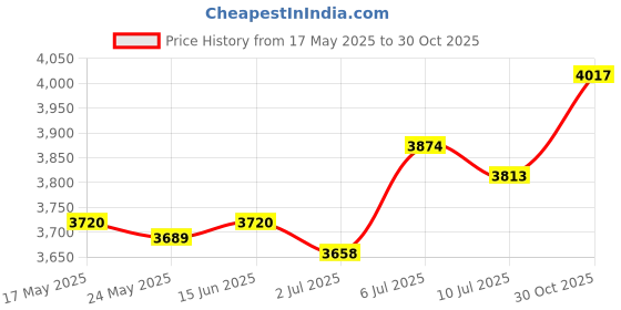 amazon.in BNF® Solar Panel 3 Folding 40W for Outdoor Activities Emergency Charging Climbing Black|Home & Garden | Home Improvement | Electrical & Solar |1 Foldable Solar Panel Price History Graph from 17 May 2025 to 30 Oct 2025