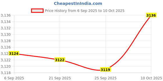 amazon.in Bnf® Solar Pool Ionizers Save Costs Copper Alloy Directly Replace 1.8x10.5 cm|Home & Garden|Yard, Garden & Outdoor Living|Pools & Spas|Pool Cleaning Tools|Pool Cleaning Price History Graph from 6 Sep 2025 to 10 Oct 2025