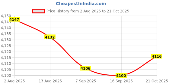 amazon.in Bnf® Solar Pool Ionizers Save Costs Copper Alloy Directly Replace 2.5x11 cm|Home & Garden|Yard, Garden & Outdoor Living|Pools & Spas|Pool Cleaning Tools|Pool Cleaning Price History Graph from 2 Aug 2025 to 21 Oct 2025