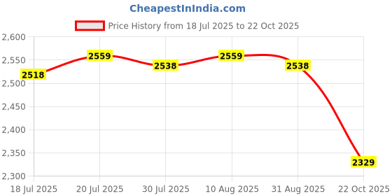amazon.in BNF® Solar Powered Animal Repellence Garden Cat Deterrents for Lawns Orchard Farm|Home & Garden | Yard, Garden & Outdoor Living |Ultrasonic Pest Repellers|2 Solar Animals Scarers Price History Graph from 18 Jul 2025 to 22 Oct 2025