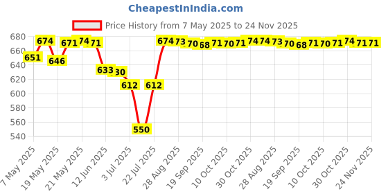 amazon.in BNF® Solid Wooden Violin Bridge Musical Instrument Diy Replace 4-4 3.3Cm Price History Graph from 7 May 2025 to 24 Nov 2025