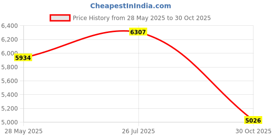 amazon.in bnf® Somersault Auxiliary Ball Lightweight Fitness Ball for Dance Gymnastics Home Grey | Fitness Running & Yoga | Fitness Equipment & Gear | Exercise Balls Price History Graph from 28 May 2025 to 30 Oct 2025
