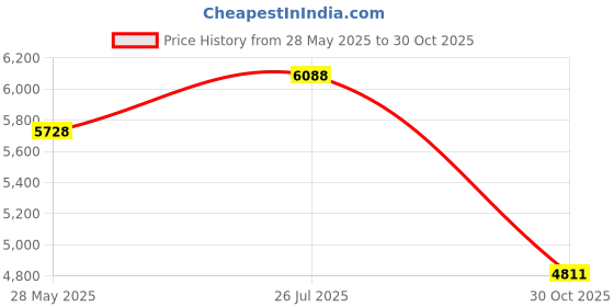 amazon.in bnf® Somersault Auxiliary Ball Lightweight Fitness Ball for Dance Gymnastics Home Pink | Fitness Running & Yoga | Fitness Equipment & Gear | Exercise Balls Price History Graph from 28 May 2025 to 30 Oct 2025
