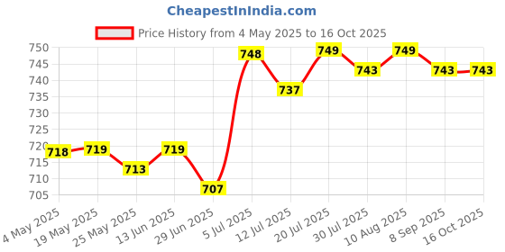 amazon.in BNF® Sound Wave Mouse Repeller Mouse Repellent for Basement Camping Indoor Outdoor|Home & Garden | Other Home & Garden| Other Home & Garden|1X Sound Wave Mice Repeller Price History Graph from 4 May 2025 to 16 Oct 2025
