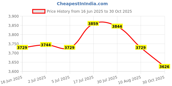 amazon.in bnf® Spa Pool FiBDMer Cartridges Replacement Part for PWW50L-4CH-949 | Yard, Garden & Outdoor Living | Pools & Spas | Pool Equipment & Parts | Pool FiBDMers Price History Graph from 16 Jun 2025 to 30 Oct 2025