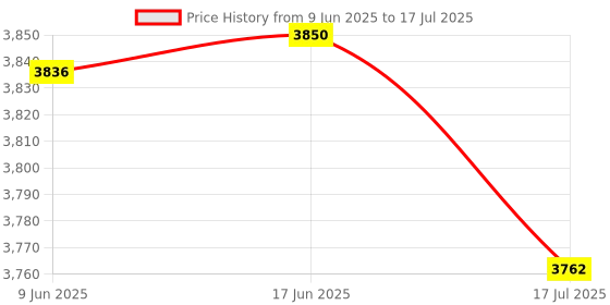 amazon.in bnf bnf® Speaker Audio System Enhanced Sound Desktop with Cable for Computer Driver bnf Price History Graph from 9 Jun 2025 to 17 Jul 2025