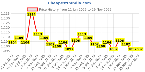 amazon.in bnf® Speaker Decorative Circle Black Protective Cover Grille Mesh 8inch Price History Graph from 11 Jun 2025 to 29 Nov 2025