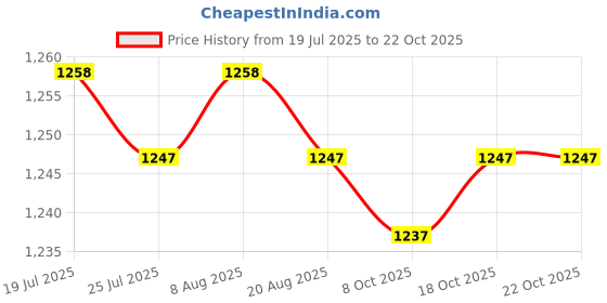 amazon.in club bollywood BNF® Special Pocket Bra for Silicone Breast Form False Boob Bra 90C Beige|Clothing Shoes & Accessories | Womens Clothing | & Sleep |0 club bollywood Price History Graph from 19 Jul 2025 to 21 Oct 2025
