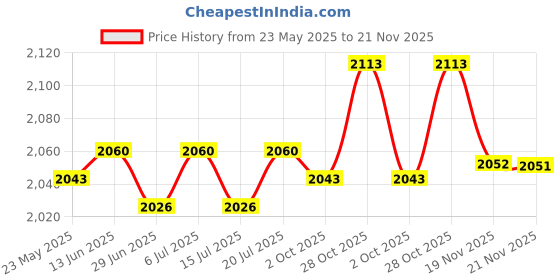 amazon.in BNF® Speed Training Hurdles Lightweight Adjustable Height Portable Agility Hurdle|Sporting Goods | Team Sports | Soccer Price History Graph from 23 May 2025 to 21 Nov 2025