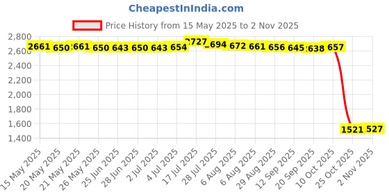 amazon.in BNF® Speedometer Bezel Cover Fits for Harley Sportster S 1250 High Performance Price History Graph from 15 May 2025 to 2 Nov 2025