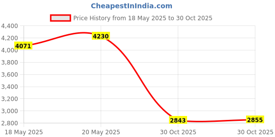 amazon.in BNF® Speedometer Speed Warning Head Up Universal for ATV SUV Big Fonts Price History Graph from 18 May 2025 to 30 Oct 2025