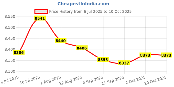 amazon.in bnf® Speedometer Tachometer Digital Meters 199 Kph Mph For Ex90 Sturdy | Parts & Accessories | Motorcycle Parts | Instruments & Gauges | Other Instruments & Gauges Price History Graph from 6 Jul 2025 to 9 Oct 2025
