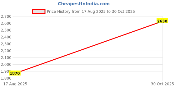 amazon.in bnf® Sphere Lamp Shade Ball Lamp Cover Courtyard Backyard Acrylic Lamp Post Globe 300mm Price History Graph from 17 Aug 2025 to 30 Oct 2025