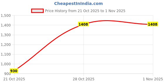 amazon.in bnf® Sphere Rotary Burr Carving File Bit Carving Tools For Wood Grinding 25Mm Price History Graph from 21 Oct 2025 to 31 Oct 2025