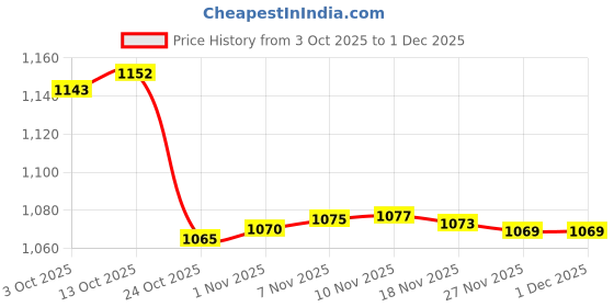 amazon.in Bnf® Spindle Hub CD Holder Spindle Motor Ceramic Motor Cap Stable DVD Player Tray 5Pcs|Replacement Parts & Tools|Video Games & Consoles Price History Graph from 3 Oct 2025 to 30 Nov 2025