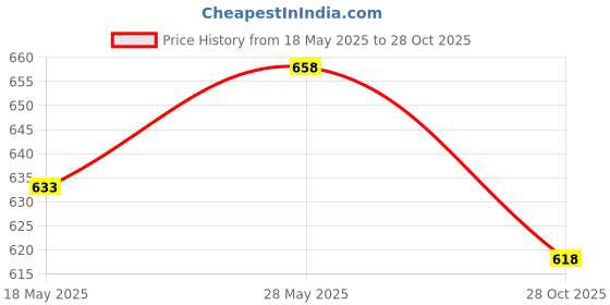 amazon.in bnf® Spiral Tree Guard Landscaping Garden Patio Outdoor Tree Trunk Protector Wrap Gray 4x40cm Home & Garden | Yard, Garden & Outdoor Living | Gardening Supplies | Plant Care, Soil & Accessories | Othe Price History Graph from 18 May 2025 to 28 Oct 2025