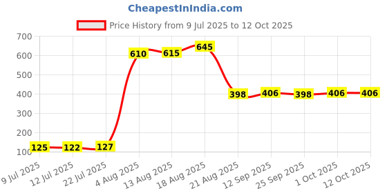 amazon.in BNF® Spit Valve Cork Water Key Replacement Accessory Part Wood|Musical Instruments & Gear | Brass | Cornets|20 Pieces Water Key Cork Pads Price History Graph from 9 Jul 2025 to 12 Oct 2025