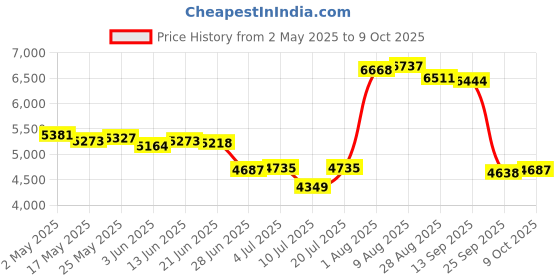 amazon.in BNF® Sporting Cameras Wildcamera Surveillance 12MP 1080P Wildlife Scouting Cameras|Sporting Goods |Sporting |1 Piece Digital Camera Price History Graph from 2 May 2025 to 9 Oct 2025