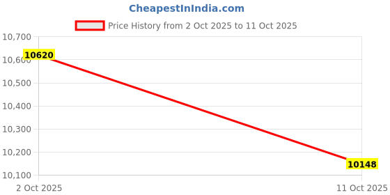 amazon.in BNF® Sporting Goods-Fitness Running & Yoga-Fitness Equipment & Gear-Trampolines - Safety Net Enclosure Mesh Netting Enclosure Black & Pull Tool 12ft 8-Pole Price History Graph from 2 Oct 2025 to 11 Oct 2025