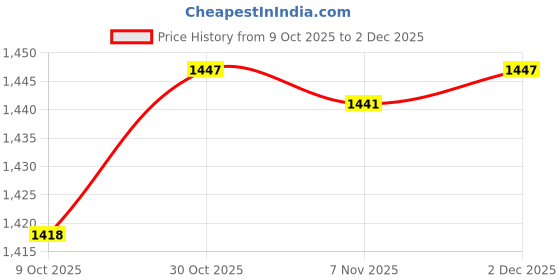 amazon.in BNF® Sporting Goods-Fitness Running & Yoga-Fitness Equipment & Gear-Trampolines - Trampoline Bar Caps for Net Hook Repairs Portable Trampoline Net Pole Caps Price History Graph from 9 Oct 2025 to 2 Dec 2025