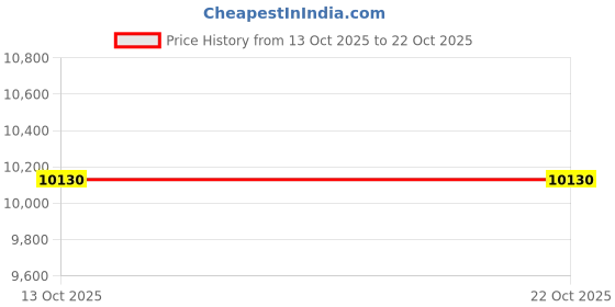 amazon.in BNF® Sporting Goods-Fitness Running & Yoga-Fitness Equipment & Gear-Trampolines - Trampoline Mat Round Frame Bounce Bed Pad &Pulling Tool 10ft-54 Buckle Price History Graph from 13 Oct 2025 to 21 Oct 2025