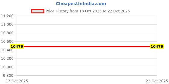 amazon.in BNF® Sporting Goods-Fitness Running & Yoga-Fitness Equipment & Gear-Trampolines - Trampoline Pad Accessory Safe Pad Jumping Cloth for Practice Outdoor Workout 10ft with 64 Buckles Price History Graph from 13 Oct 2025 to 22 Oct 2025