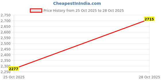 amazon.in BNF® Sporting Goods-Fitness Running & Yoga-Fitness Equipment & Gear-Trampolines - Trampoline Spring Cover Wear Resistant Trampoline Edge Cover 45inch 8 Holes Price History Graph from 25 Oct 2025 to 28 Oct 2025