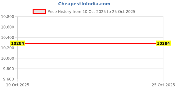 amazon.in bnf BNF® Sporting Goods - Golf - Golf Accessories - Other Golf Accessories - 20xNeoprene Golf Balls Tees Holder Carry Bag Pouch Waist Belt Bag Pink bnf Price History Graph from 10 Oct 2025 to 24 Oct 2025