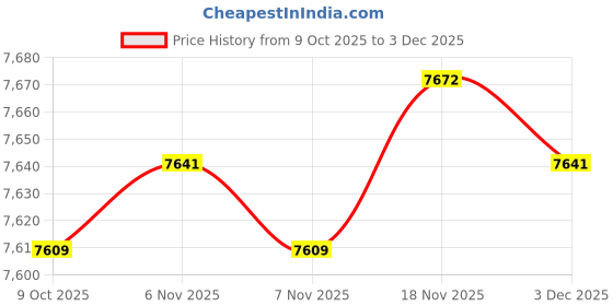 amazon.in BNF® Sporting Goods - Water Sports - Swimming - Inflatable Floats & Tubes - Pool Pillow Pooling Cover Air Pillow Durable for Garden Summer Water Activity L Price History Graph from 9 Oct 2025 to 3 Dec 2025