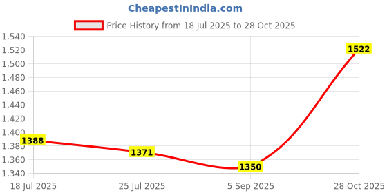 amazon.in bnf® Sports Badminton Racket Lightweight with Rackets Bag for Outdoor Lawn Indoor Black | Tennis & Racquet Sports | Badminton Price History Graph from 18 Jul 2025 to 28 Oct 2025
