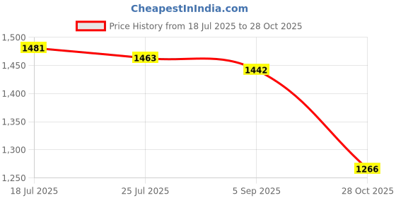 amazon.in bnf® Sports Badminton Racket Lightweight with Rackets Bag for Outdoor Lawn Indoor Green | Tennis & Racquet Sports | Badminton Price History Graph from 18 Jul 2025 to 28 Oct 2025