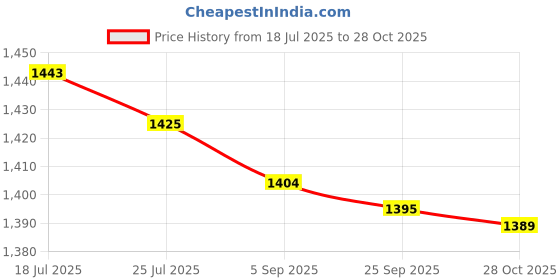 amazon.in bnf® Sports Badminton Racket Lightweight with Rackets Bag for Outdoor Lawn Indoor White | Tennis & Racquet Sports | Badminton Price History Graph from 18 Jul 2025 to 28 Oct 2025