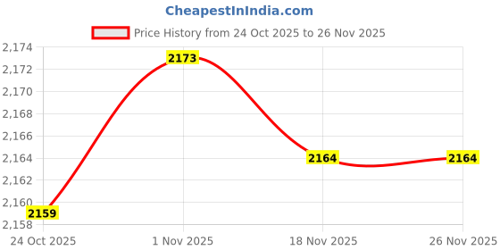 amazon.in Bnf® Sports Ball Latch Hook Kits Round Rug Making Package for Beginners Adults | Needlecrafts & Yarn | Rug Making | Latch Hooking | Latch Hooking Kits Price History Graph from 24 Oct 2025 to 26 Nov 2025