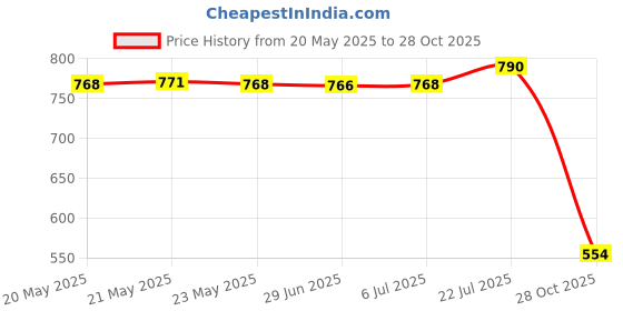 amazon.in bnf® Sports Cone Cover for Reaction Lamps Portable for Badminton Coaches Home Gym | Boxing Martial Arts & MMA | Gloves - Boxing Price History Graph from 20 May 2025 to 28 Oct 2025