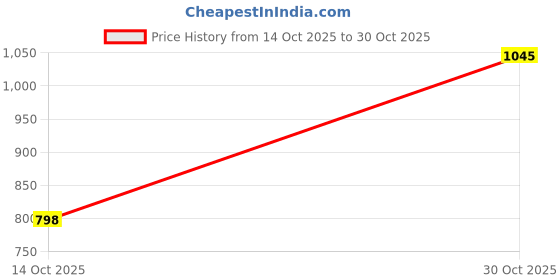 amazon.in Bnf® Sprouts Tray Grower Storage Trays Germination Tray for Office Indoor Garden|Home & Garden Price History Graph from 14 Oct 2025 to 30 Oct 2025