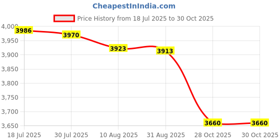 amazon.in bnf® Square Swimming Pool Main Drainer Spare Parts for Fountain Pond Outlet White | Yard, Garden & Outdoor Living | Pools & Spas | Pool Equipment & Parts | Other Pool Equipment & Parts Price History Graph from 18 Jul 2025 to 30 Oct 2025