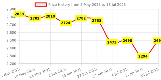 amazon.in club bollywood BNF® SSD USB 3.1 External Solid State Drives Hard Disk for PC Laptop 500GB Red|Computers/Tablets & Networking | Drives, Storage & Blank Media |1 Pcs Solid State Drive club bollywood Price History Graph from 3 May 2025 to 11 Jul 2025