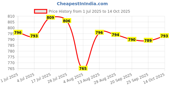 amazon.in bnf® Stable Water Float Valve with Adjustable Arm Filter for Water Tank Pool Pond Style A|Pet Supplies | Dog Supplies |Dishes, Feeders & Fountains|1 Float Valve Price History Graph from 1 Jul 2025 to 14 Oct 2025