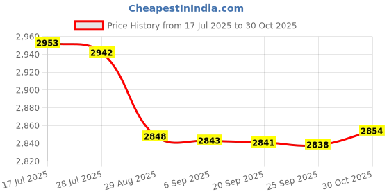 amazon.in bnf® Stainless Steel Extension Spring Hook Set for Hanging Hammock Chair Swing | Yoga Props | Yoga & Pilates | Fitness, Running & Yoga Price History Graph from 17 Jul 2025 to 30 Oct 2025